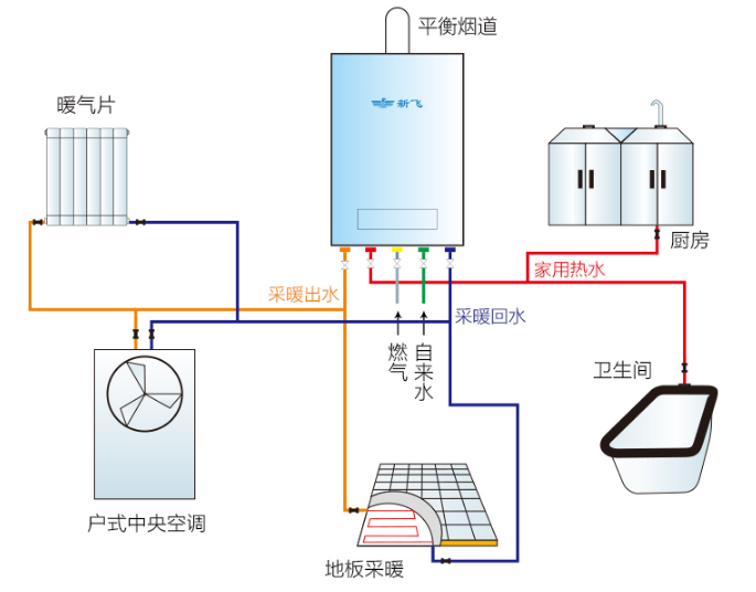 天然气壁挂炉和暧气片配搭供暖环保节能方式